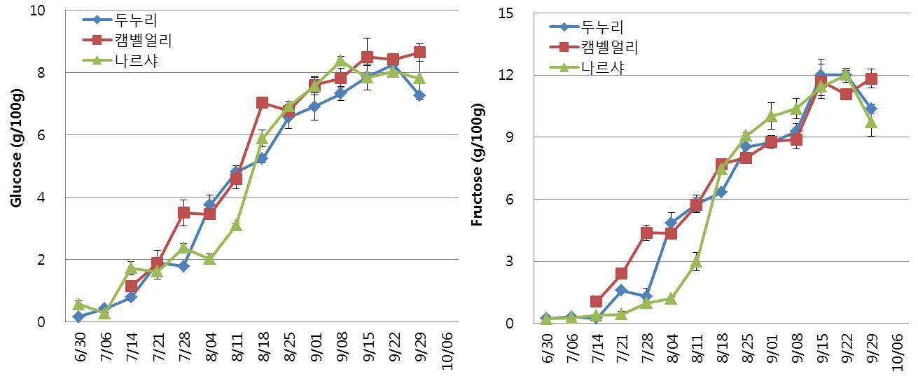 신품종 두누리, 나르샤 포도 및 캠벨얼리 포도의 시기별 유리당의 변화