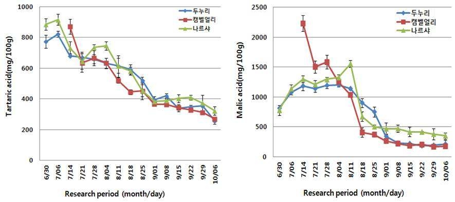 신품종 두누리, 나르샤 포도 및 캠벨얼리 포도의 시기별 유기산 함량의 변화