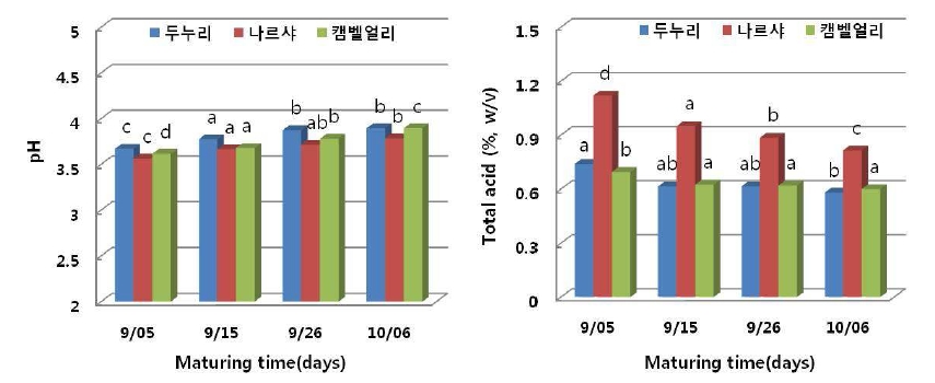 시기별 두누리, 나르샤 및 캠벨얼리 포도주의 pH 및 총산 함량