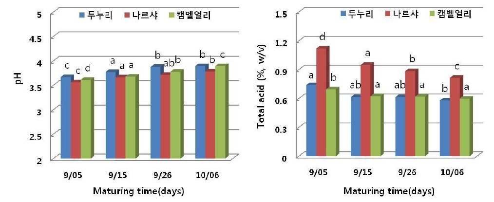 시기별 두누리, 나르샤 및 캠벨얼리 포도주의 pH 및 총산 함량