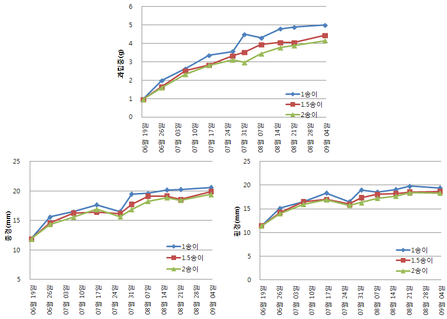 Table 3 was represented by figure.