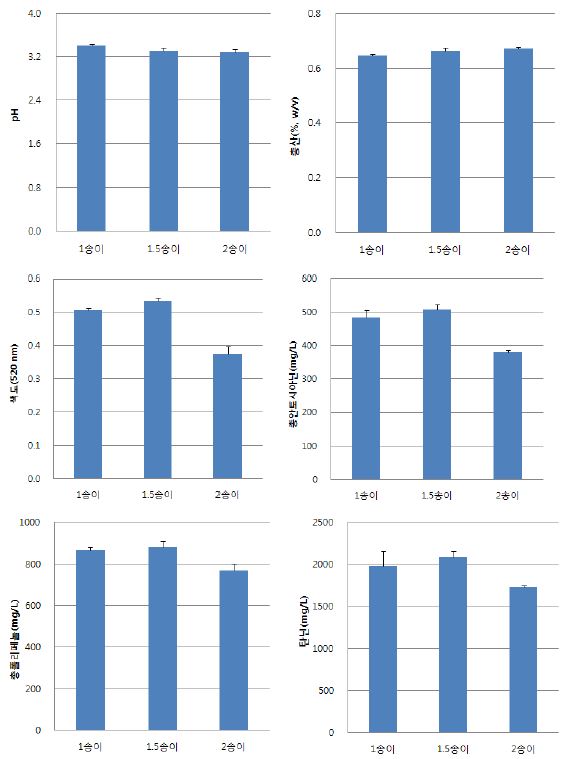 Characteristic of ‘doonuri’ wine after different cluster treatments per shoot.