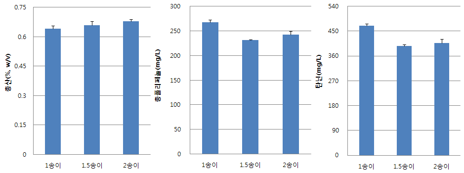 Characteristic of ‘Cheongsoo’ wine after cluster treatments per shoot