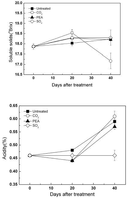 고농도 CO2, 2-phenylethyl alcohol, and SO2 발생패드 처리가 ‘흑구슬’ 저장 중 가용성고형물 및 적정산 함량에 미치는 영향(저장온도 0℃).