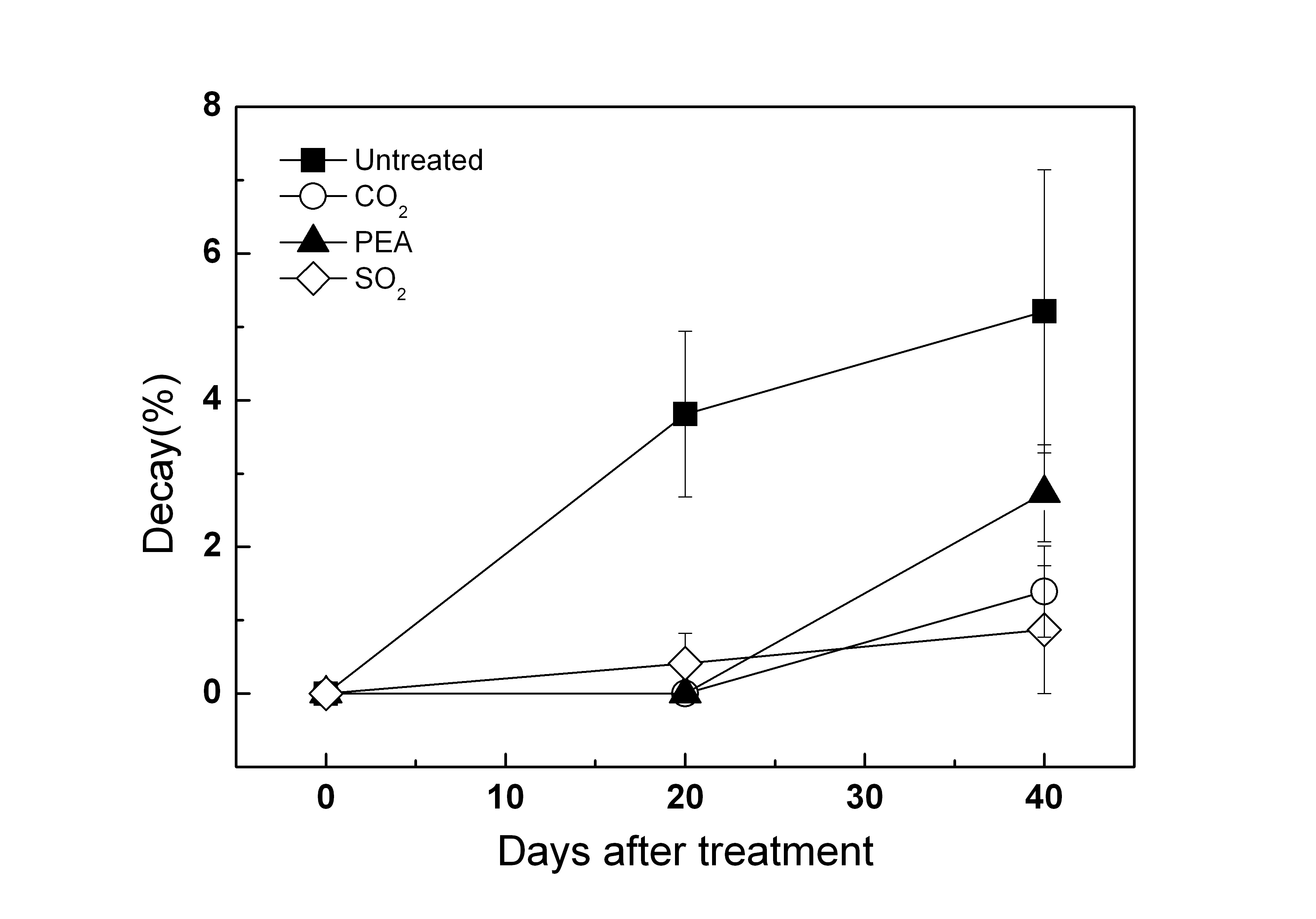 고농도 CO2, 2-phenylethyl alcohol, and SO2 발생패드 처리가 ‘흑구슬’ 저장 중 과실 부패에 미치는 영향(저장온도 0℃)