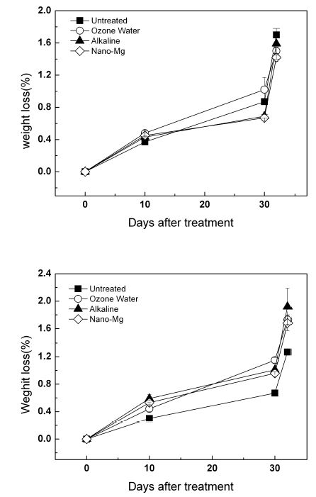 오존수, 산성수, nano-Mg 처리에 따른 ' 흑구슬(위)' , ' 거봉(아래)' 품종의 감모율 변화(30일간 0℃환경에 저장 후 2일간 상온 노출)