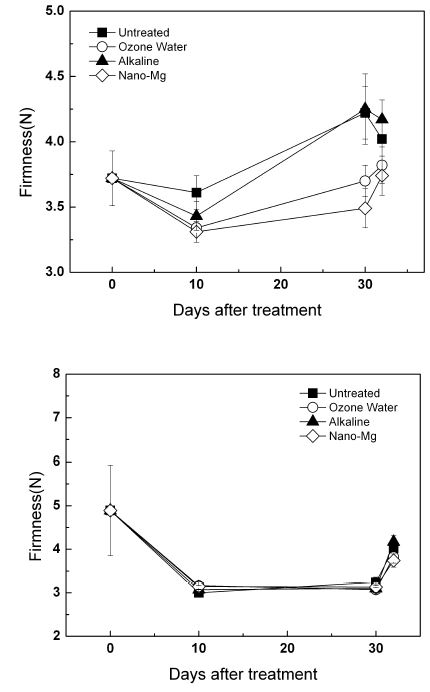 오존수, 산성수, nano-Mg 처리에 따른 ' 흑구슬(위)' , ' 거봉(아래)' 품종의 경도 변화(30일간 0℃에 저장 후 2일간 상온 노출)