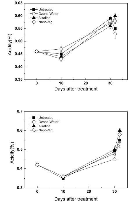 오존수, 산성수, nano-Mg 처리에 따른 ' 흑구슬(위)' , ' 거봉(아래)' 품종의 산 함량 변화(30일간 0℃에 저장 후 2일간 상온 노출)