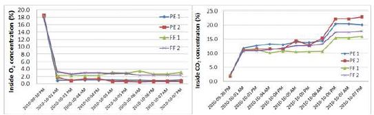대추 ‘홍안’ 포장재 내부의 산소와 이산화탄소 농도변화(상온저장시)
