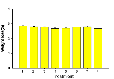 포도 ‘캠벨얼리’ 전처리별 저장말기(22일째) 중량감소율