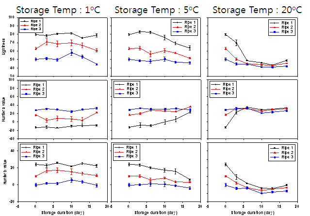 Color changes according to ripening stage and storage temperature in Oishiwase during storage