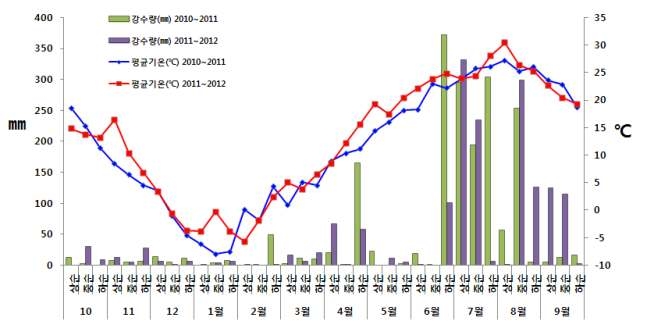 2011∼2012년 평균 기온 및 강우량