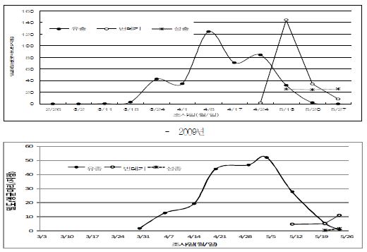 진주지역에서 2개년간 알파파바구미 태별 발생소장 (평균마릿수/5지점)
