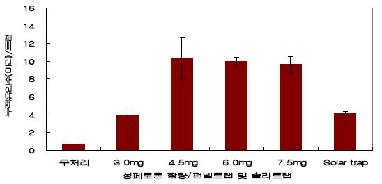 자운영포장에서 유인제에 의한 알팔파바구미 성충의 유인효과(’10～11)