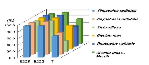 기주에 따른 톱다리개미허리노린재 집합페로몬 각각의 주요성분별 분비 개체 비율