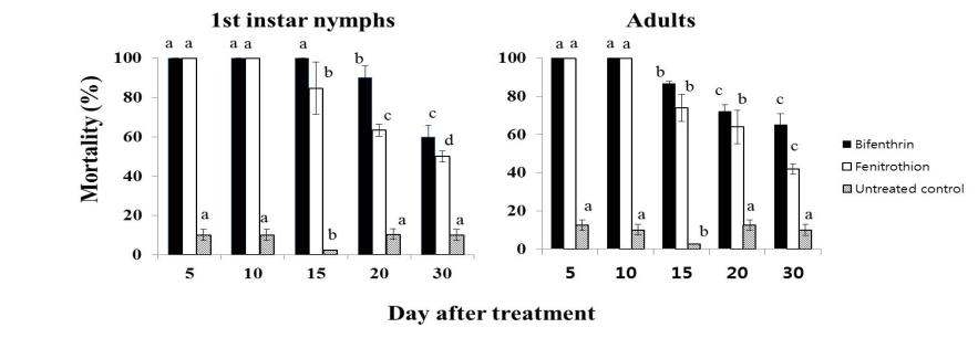Residual effects of befenthrin and fenitrothion to R . pedestris nymphs and adults after on plastic pheromone trap under the field conditions.