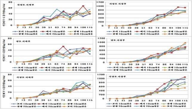 벼 재배기간 동안 토성별 벼 식물체의 탄소함량 변화(2012)