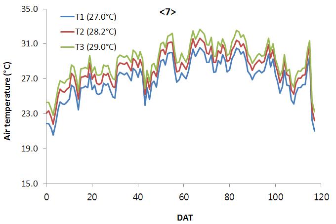 각 처리구별 벼 생육기의 일평균 기온변화; 각 시험구의 전 생육기의 평균기온은 27.0℃ (≃대기조건,Ta), 28.2℃ (1.2℃ 상승구),29.0℃ (2.0℃ 상승구)