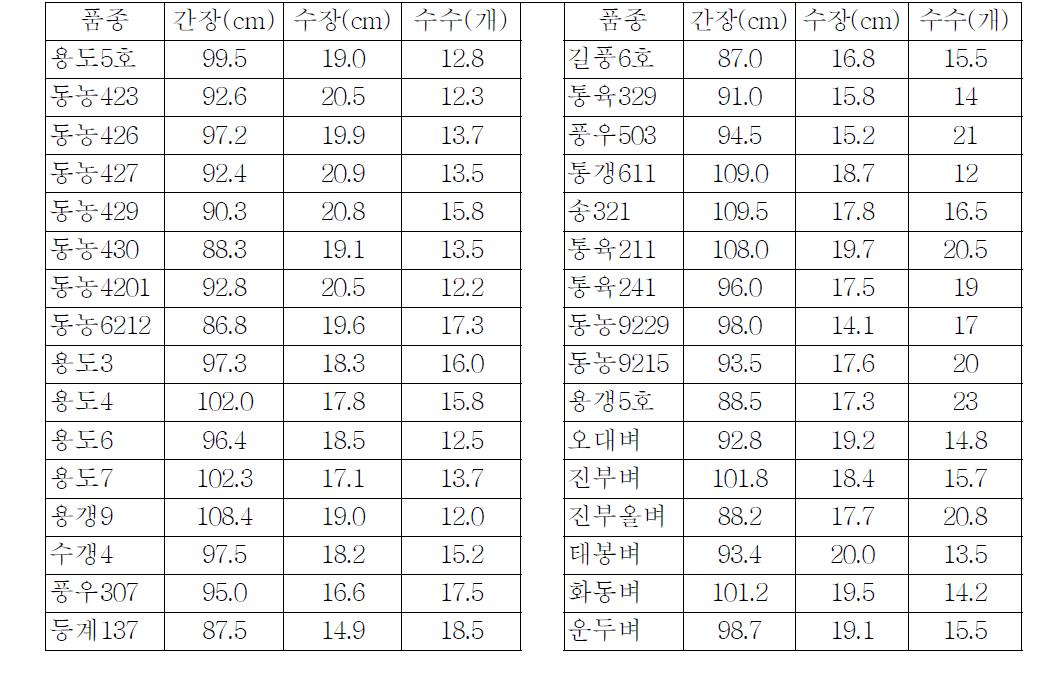 흑룡강성 하얼빈시험지 공시계통의 평균 간장, 수장 및 수수(2010-2013)