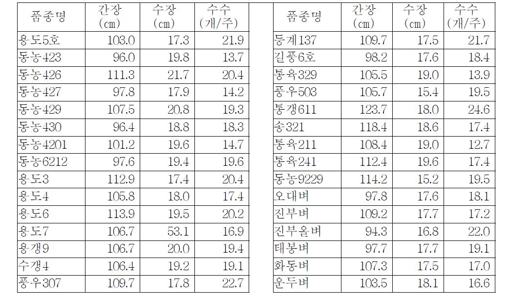 흑룡강성 목단강 시험지 공시계통의 평균 간장, 수장 및 수수 (2010-2013)