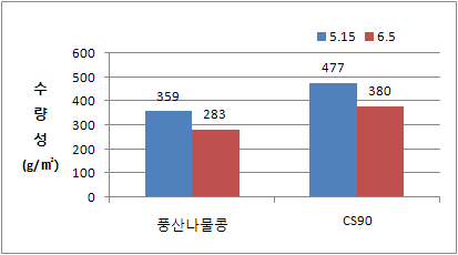 콩나물콩 유망자원 CS90의 파종기에 따른 수량성 변화(2012년)