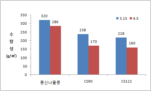 콩나물콩 유망자원 CS122, CS90의 파종기에 따른 수량성 변화(2013년)