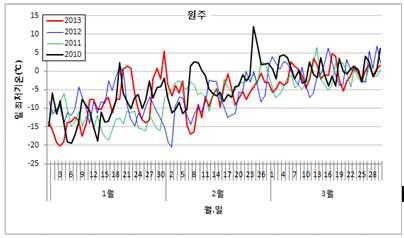 원주지역 2013년과 2012~2010년의 1월~3월의 일 최저기온의 비교
