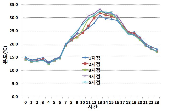 사과 과원 일조방해 지점별 일중 온도 변화(2012.6.5)