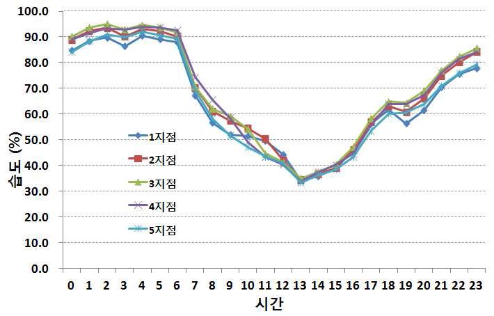 일조방해 지점별 일중 습도 그림변화(2012.6.5.)
