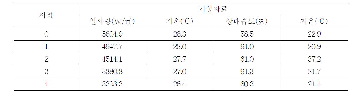 일조방해 지점별 기상관측 자료