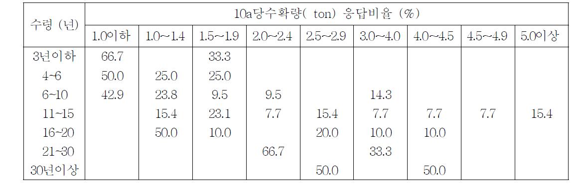 후지 수령별 10a당 수확량 (2009~2012)