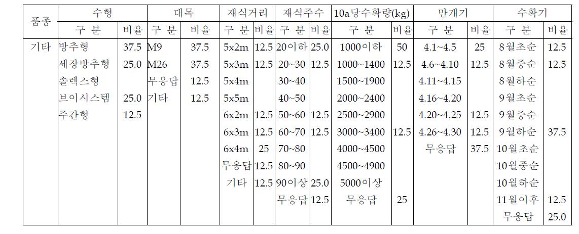 사과(홍로 및 기타 품종) 표준생산량 설문 조사 결과(계속) (2009~2012)