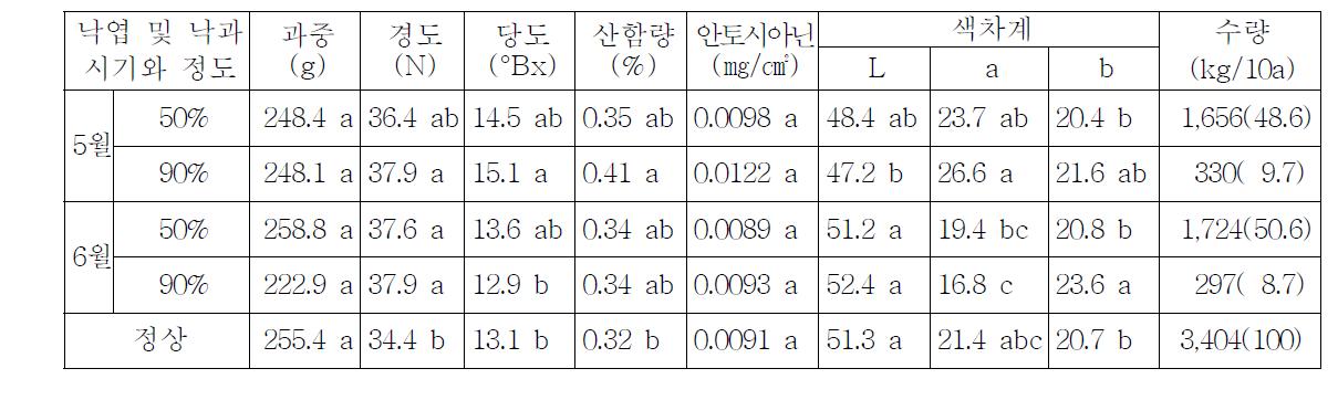 사과 ‘후지’의 조기 낙엽 및 낙과에 따른 수량 감소 및 과실 품질 변화(2013)