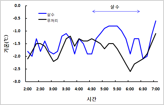 살수에 의한 기온 상승효과 (2007.4.5)