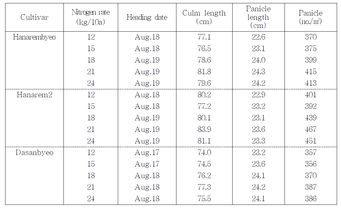 Effect of nitrogen fertilizer rate on the growth of IndicaxJaponica rice at mature stage