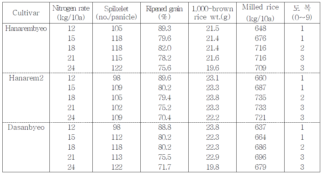 Effect of nitrogen fertilizer rate on agronomic trait of IndicaxJaponica rice, milled rice yield and occurrence of field lodging