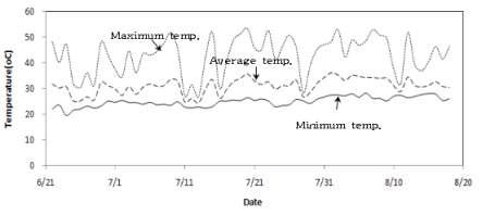 Maximum, average and minimum temperatures of inside greenhouse during experimental period