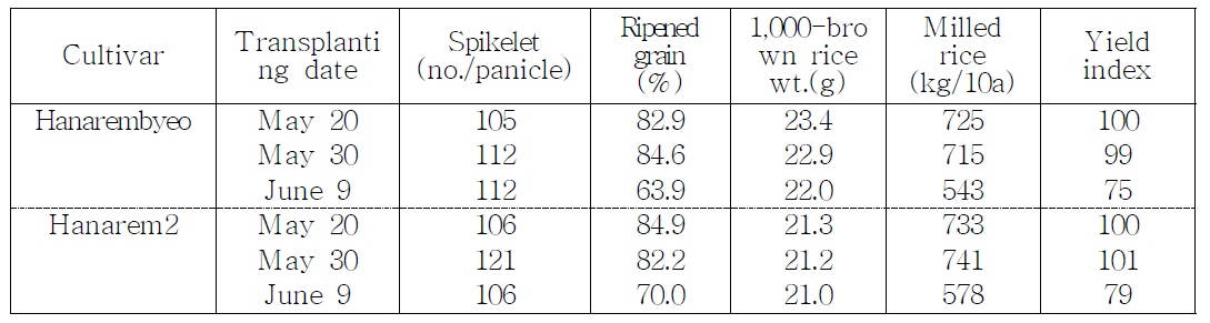 Effect of nitrogen fertilizer rate on agronomic trait of IndicaxJaponica rice, milled rice yield