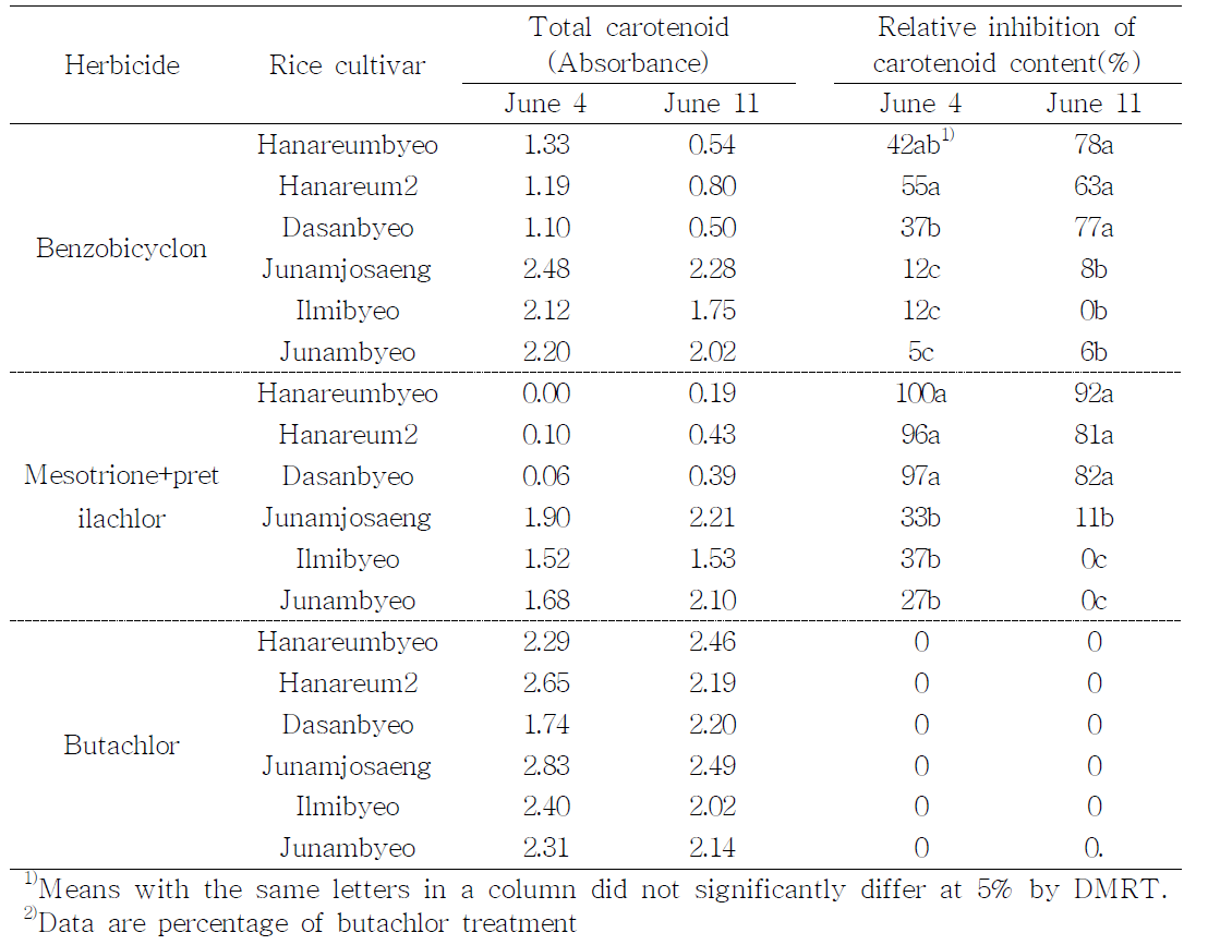 Effect of benzobicyclon and mesotrione+pretilachlor treatments on carotenoid content and relative inhibition of carotenoid biosynthesis of Indica×Japonica and Japonica rice cultivars versus the control treatment of butachlor