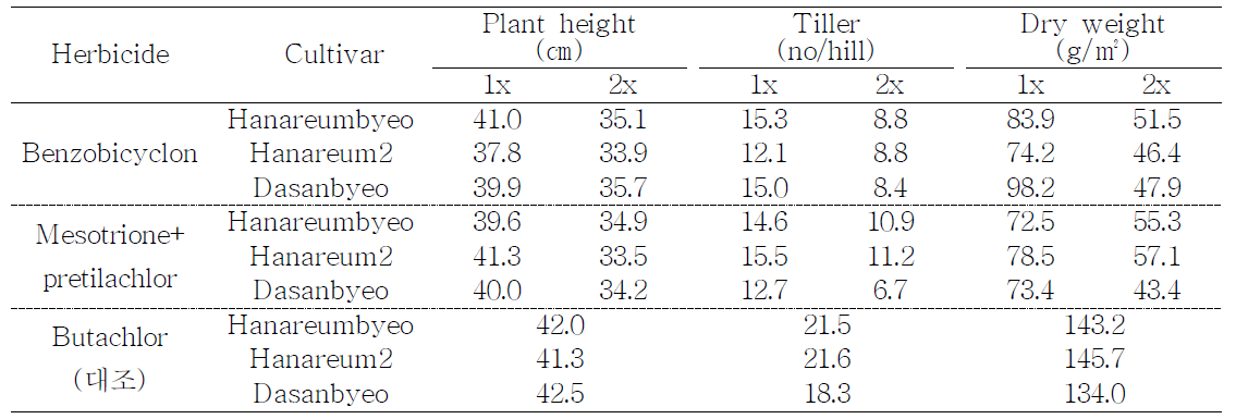 Effect of benzobicyclon and mesotrione+pretilachlor treatment rate on the plant growth of Indica× Japonica rice cultivars