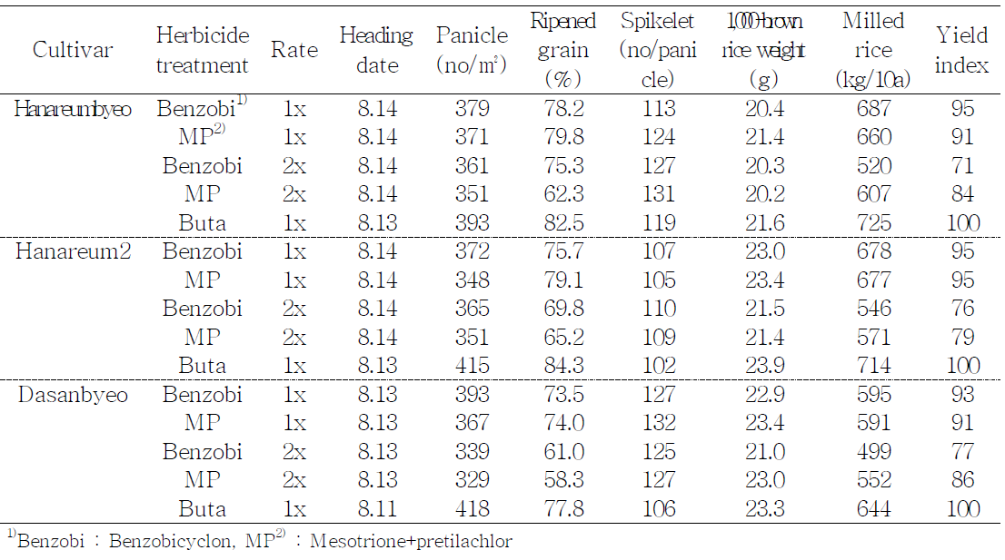 Effect of treatment rate of benzobicyclon and mesotrione+pretilachlor treatments on heading date, agronomic characteristics and rice yield of Indica×Japonica rice cultivars