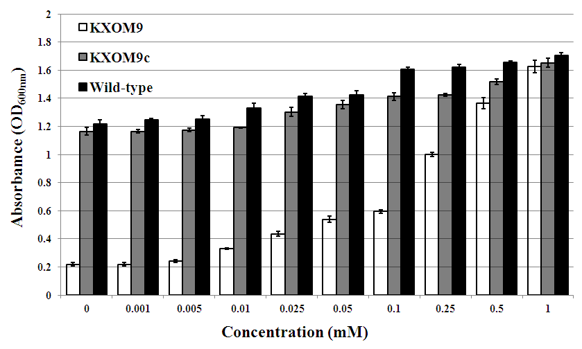 Growth of the wild-type, mutant and complemented strains in minimal media supplemented with phenylalanine, tyrosine and tryptophan. The concentrations of aromatic amino acids ranged from 0.001 to 1 mM. The values are means and standard deviations based on three independent experiments.