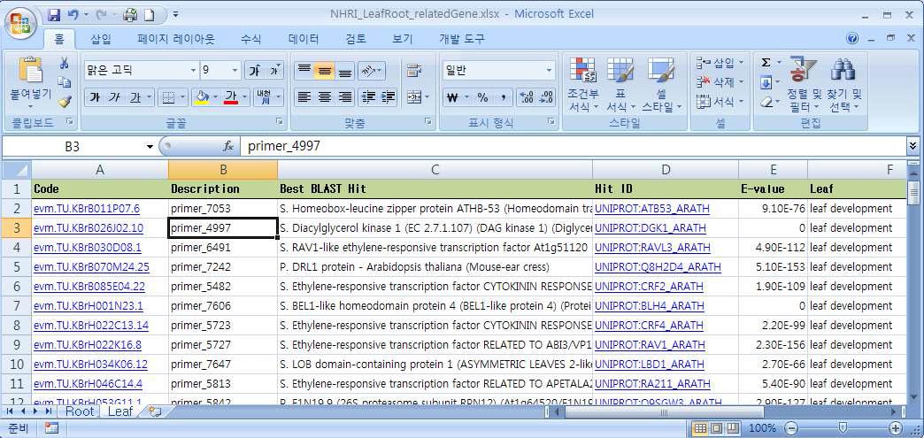 선발된 배추 8,000개 SNP primer의 염기서열 이용 잎(leaf development) 관련 GO annotation 분석결과(2010)