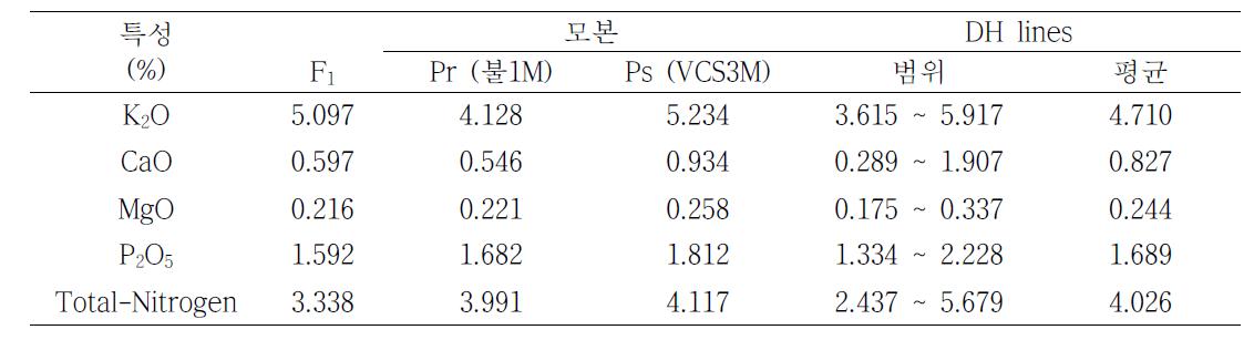 배추 VCS13 집단의 무기질성분 평가(2011)