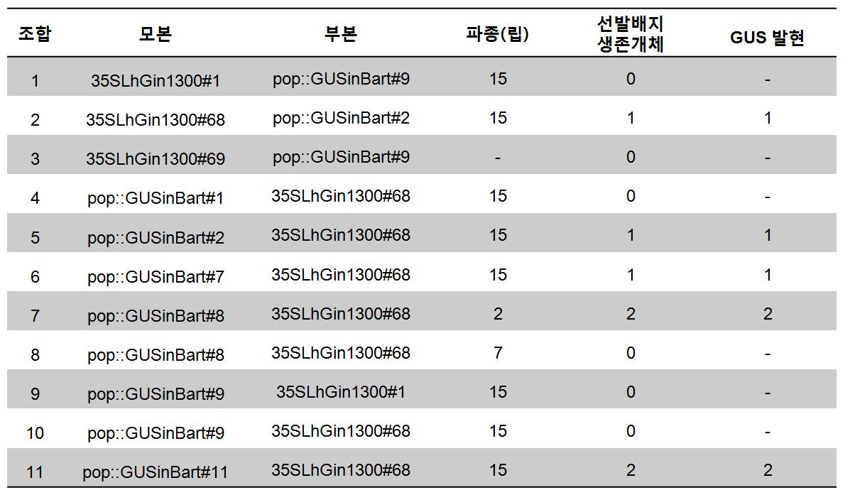 이원적 전사유도시스템 기능 검정을 위한 교배조합