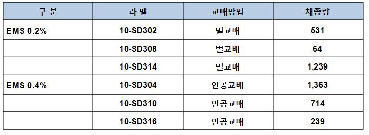 EMS 처리 자원 후대의 채종량