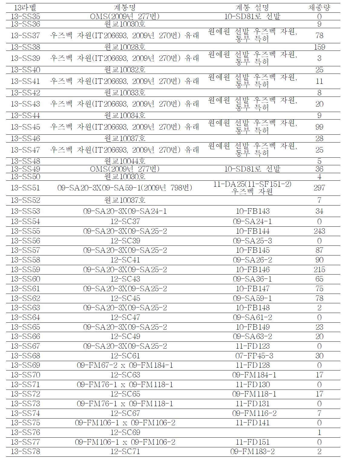 웅성불임성 선발 자원의 채종 결과