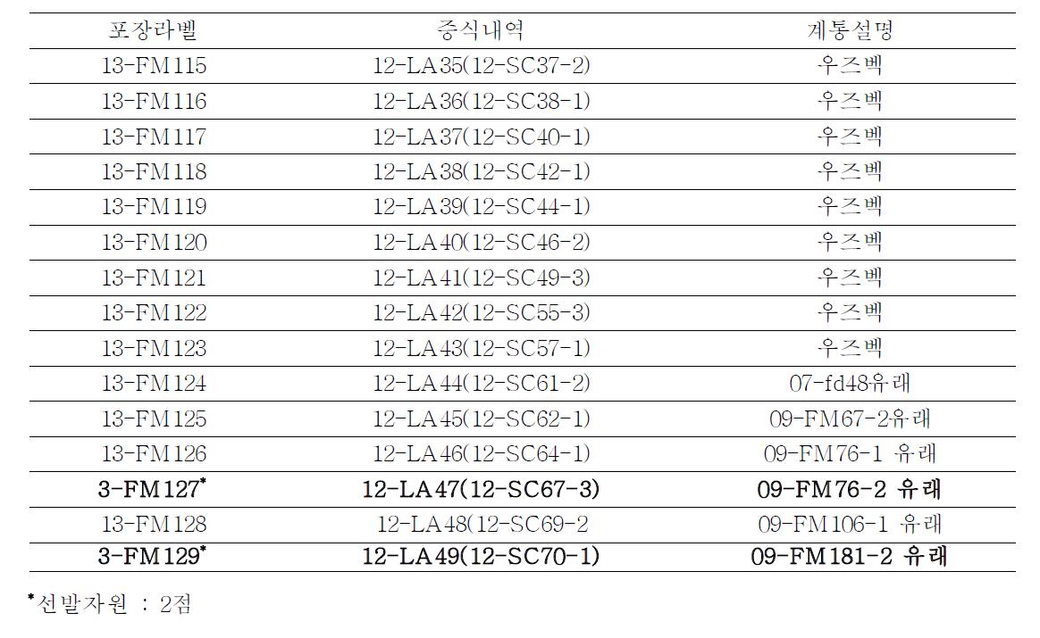 웅성불임성 자원의 파종 목록