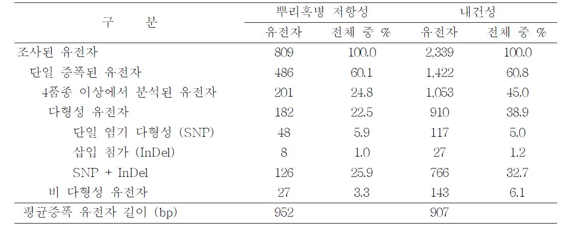 조사된 유전자의 목표구간 증폭에 사용된 프라이머 세트와 염기서열 다형성에 대한 요약