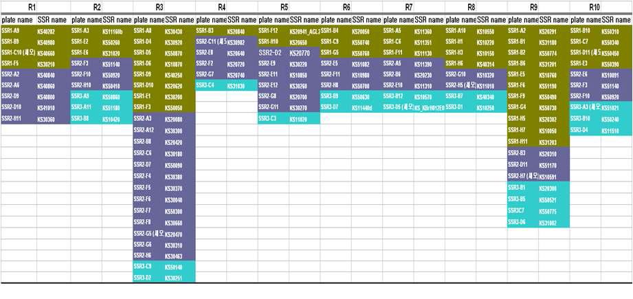 유전자지도 작성 집단에 적용한 104개 SSR 선발 마커